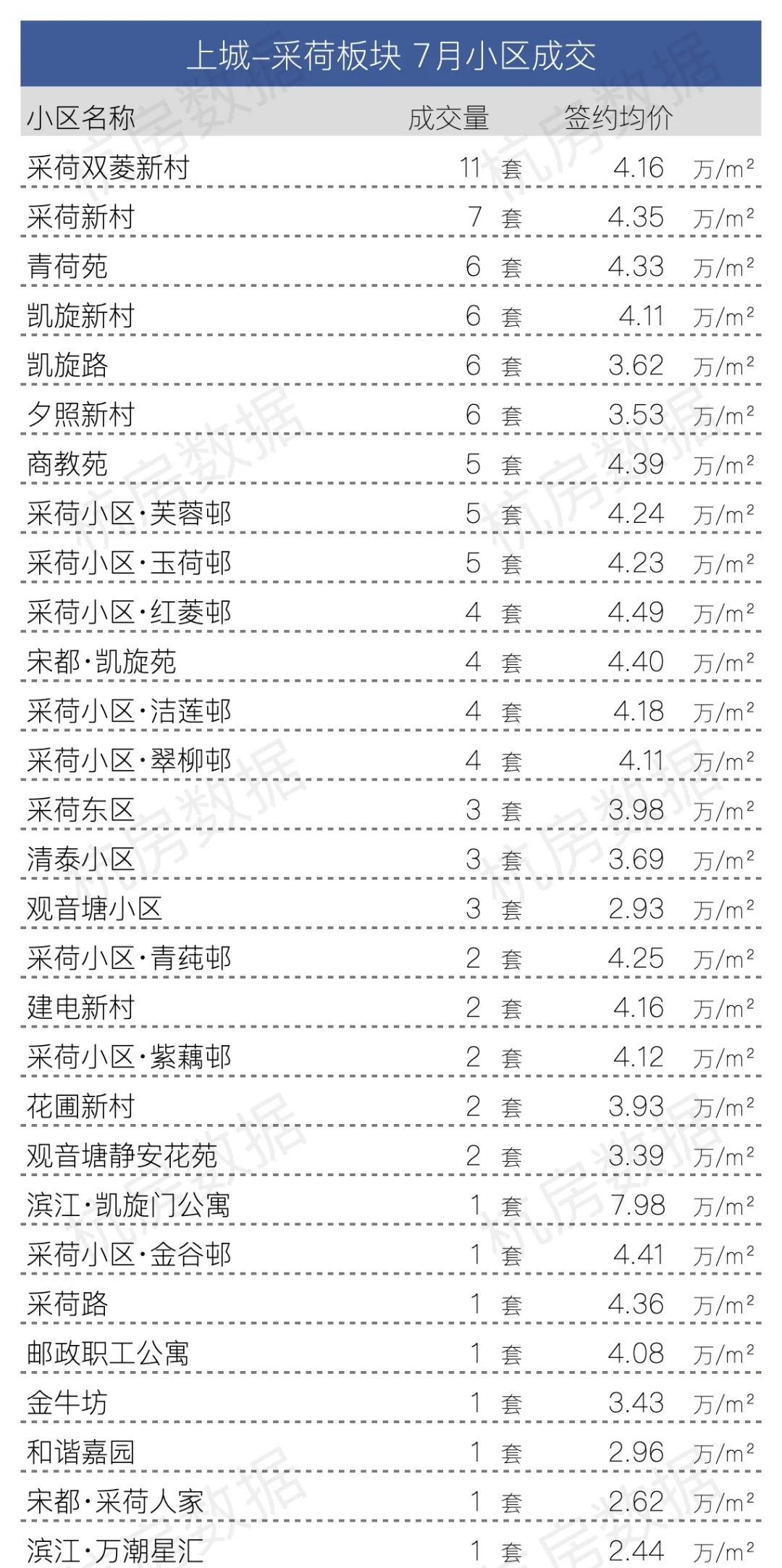 7月份上城区各板块小区成交完整数据