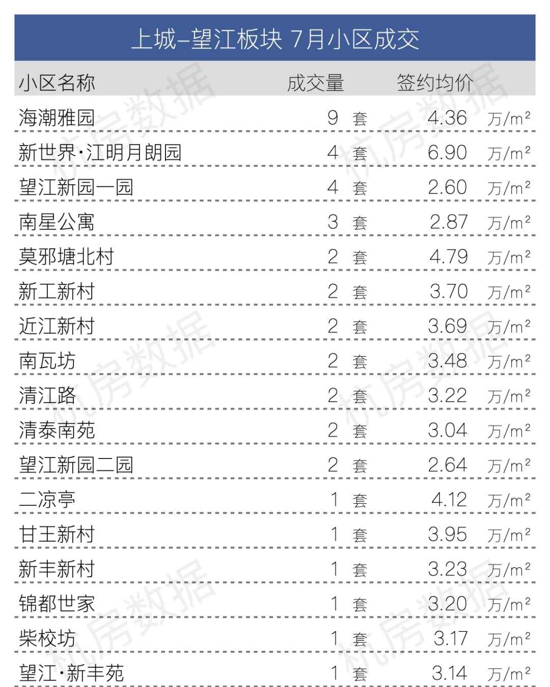 7月份上城区各板块小区成交完整数据