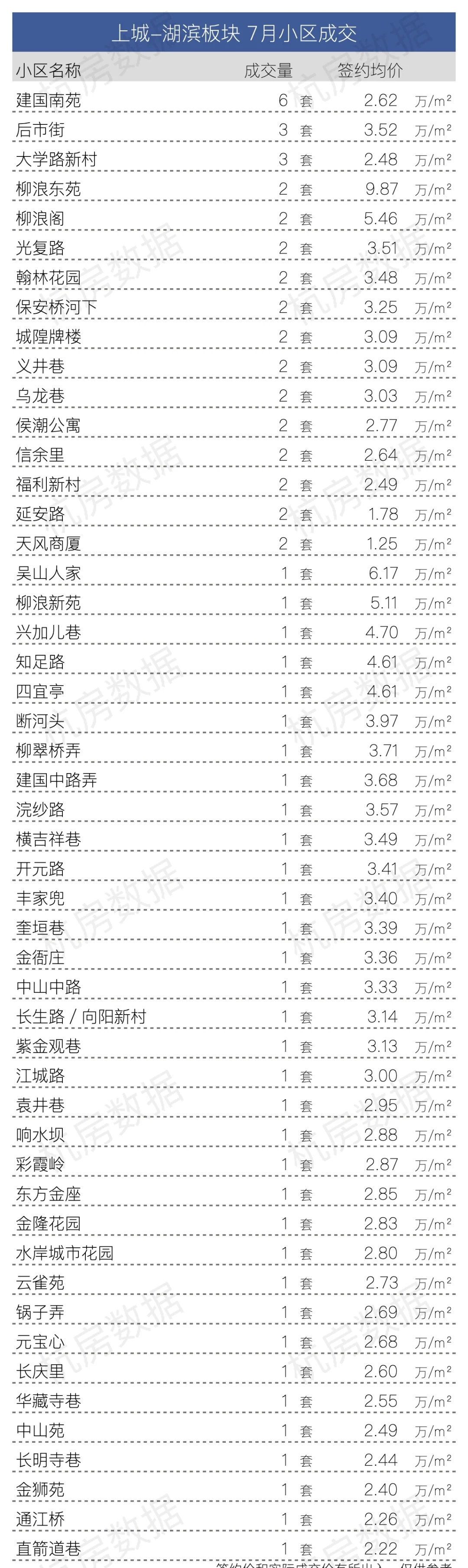 7月份上城区各板块小区成交完整数据