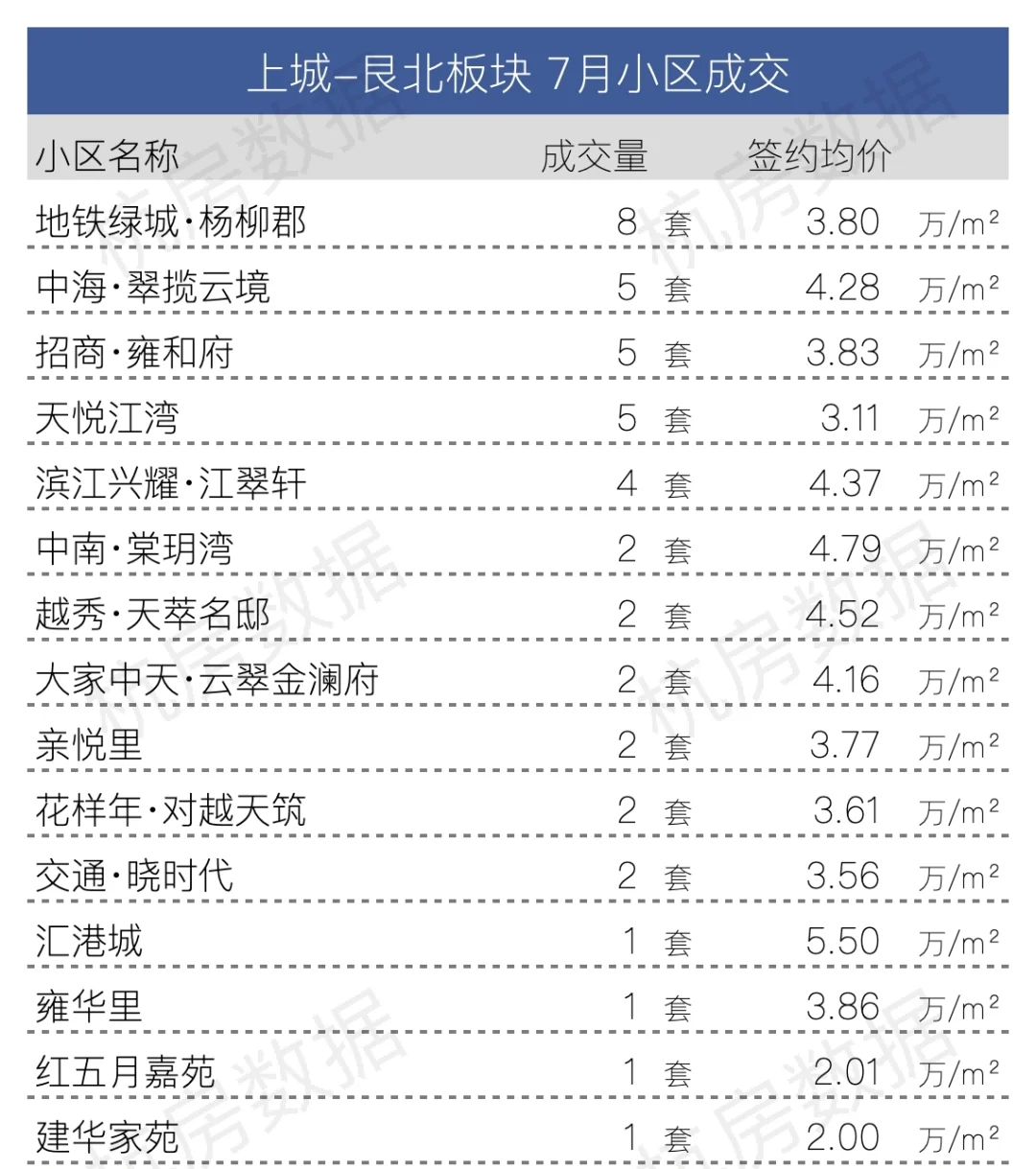 7月份上城区各板块小区成交完整数据