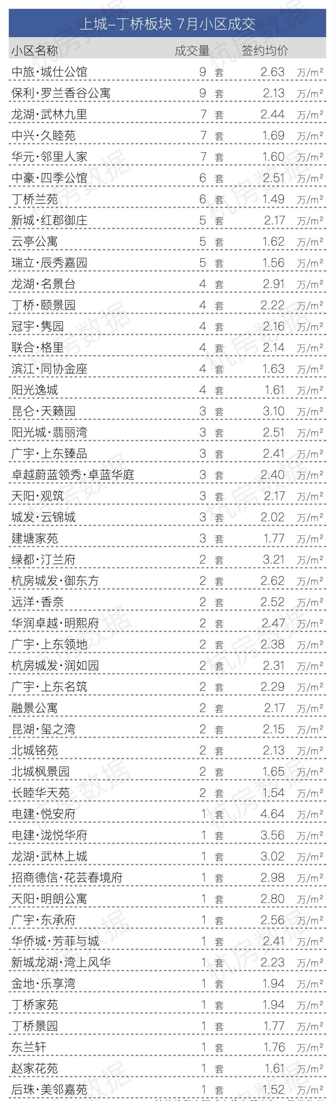 7月份上城区各板块小区成交完整数据