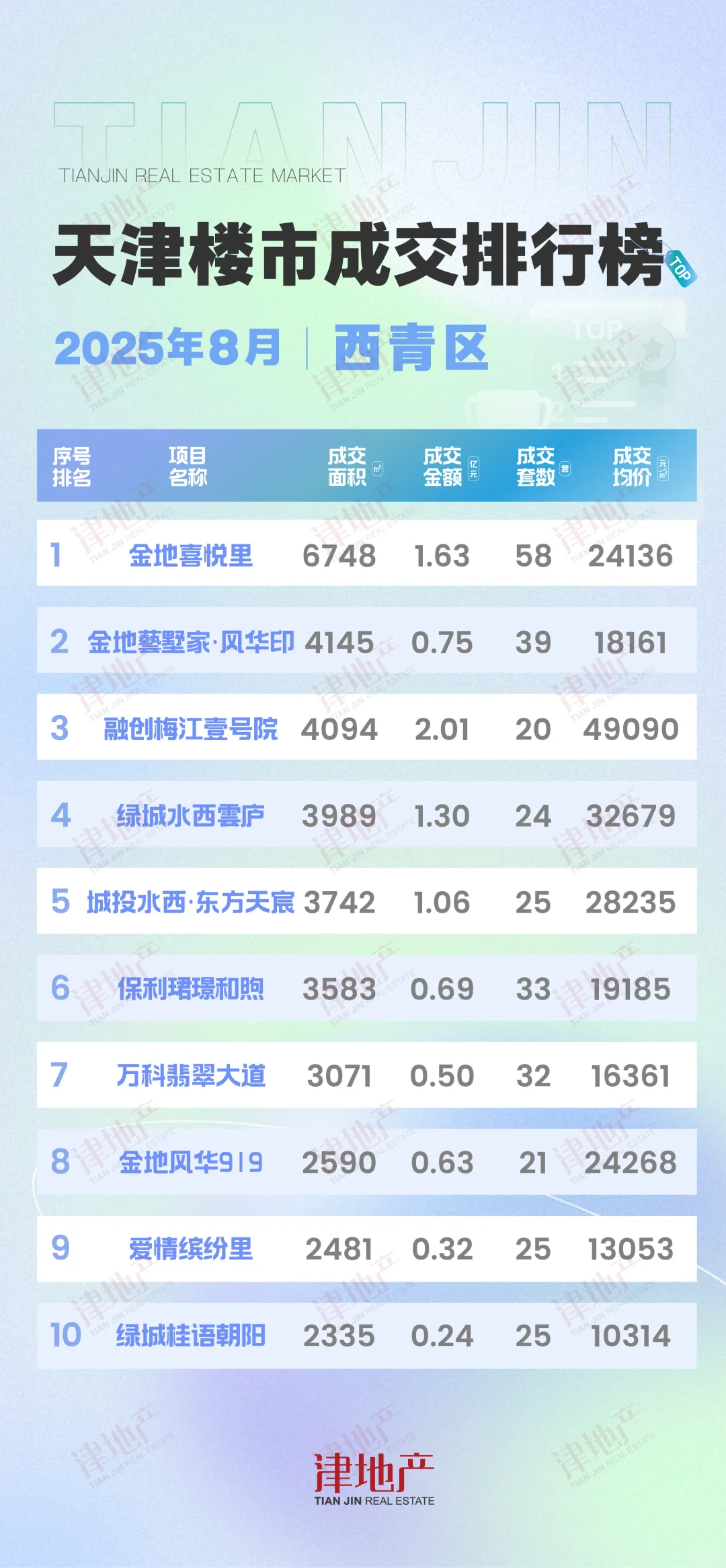 最新！天津楼市8月成交排行榜出炉