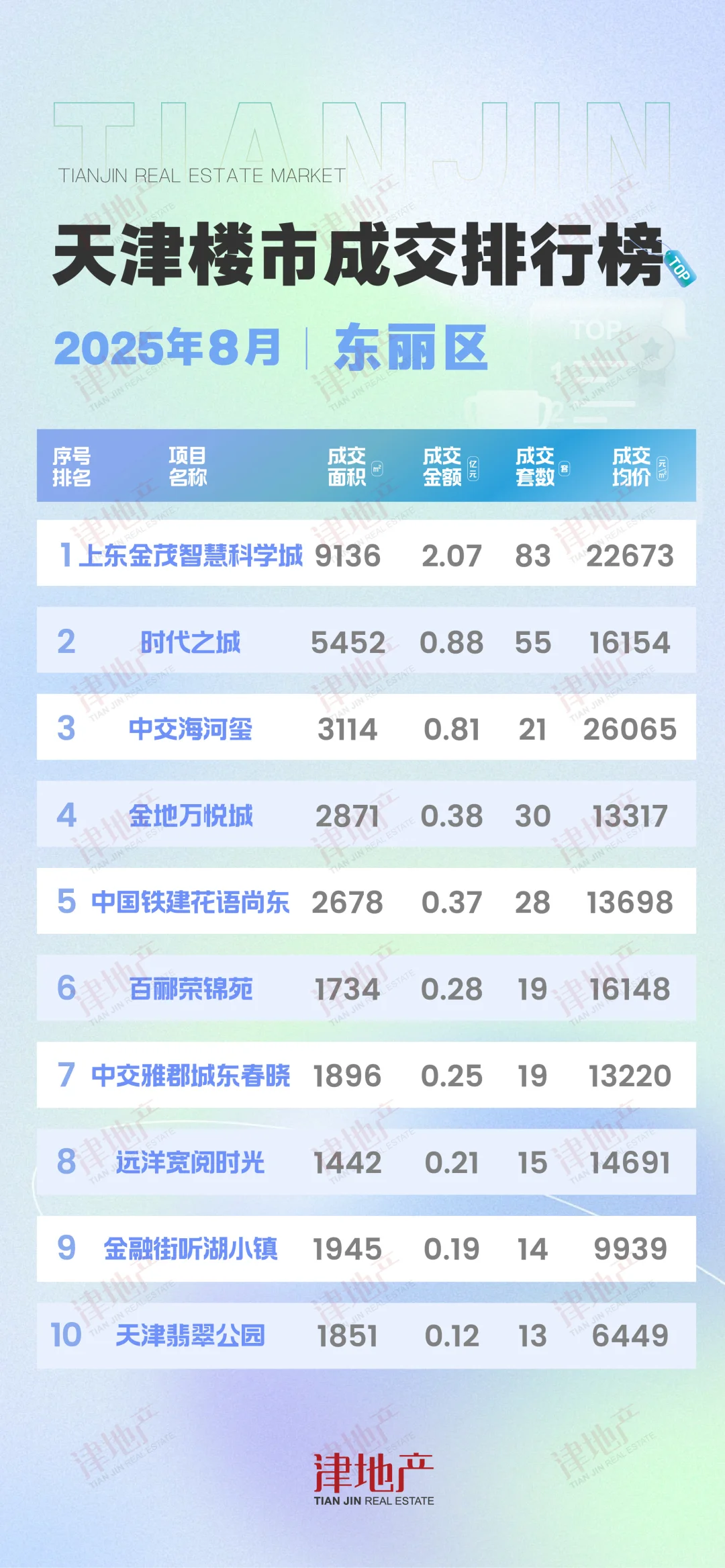 最新！天津楼市8月成交排行榜出炉