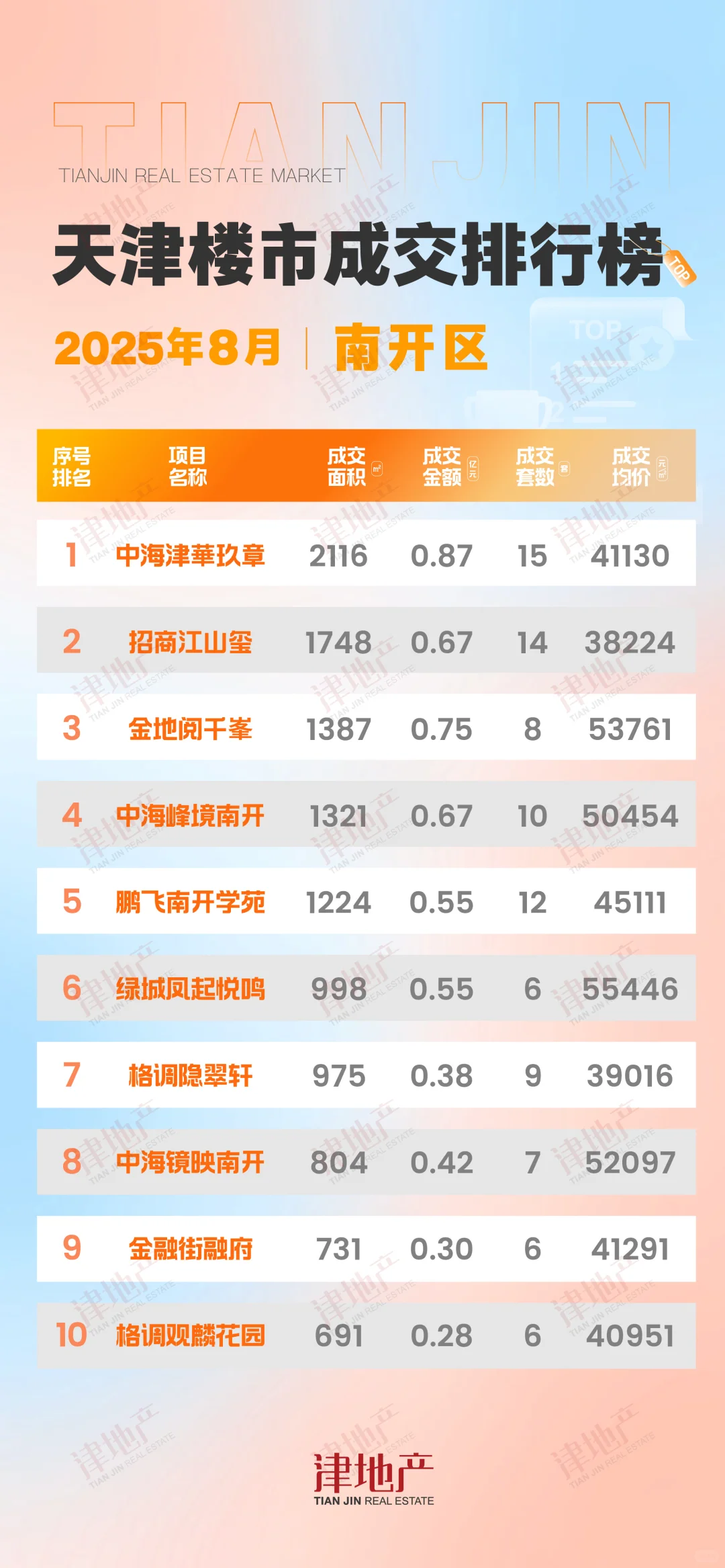 最新！天津楼市8月成交排行榜出炉