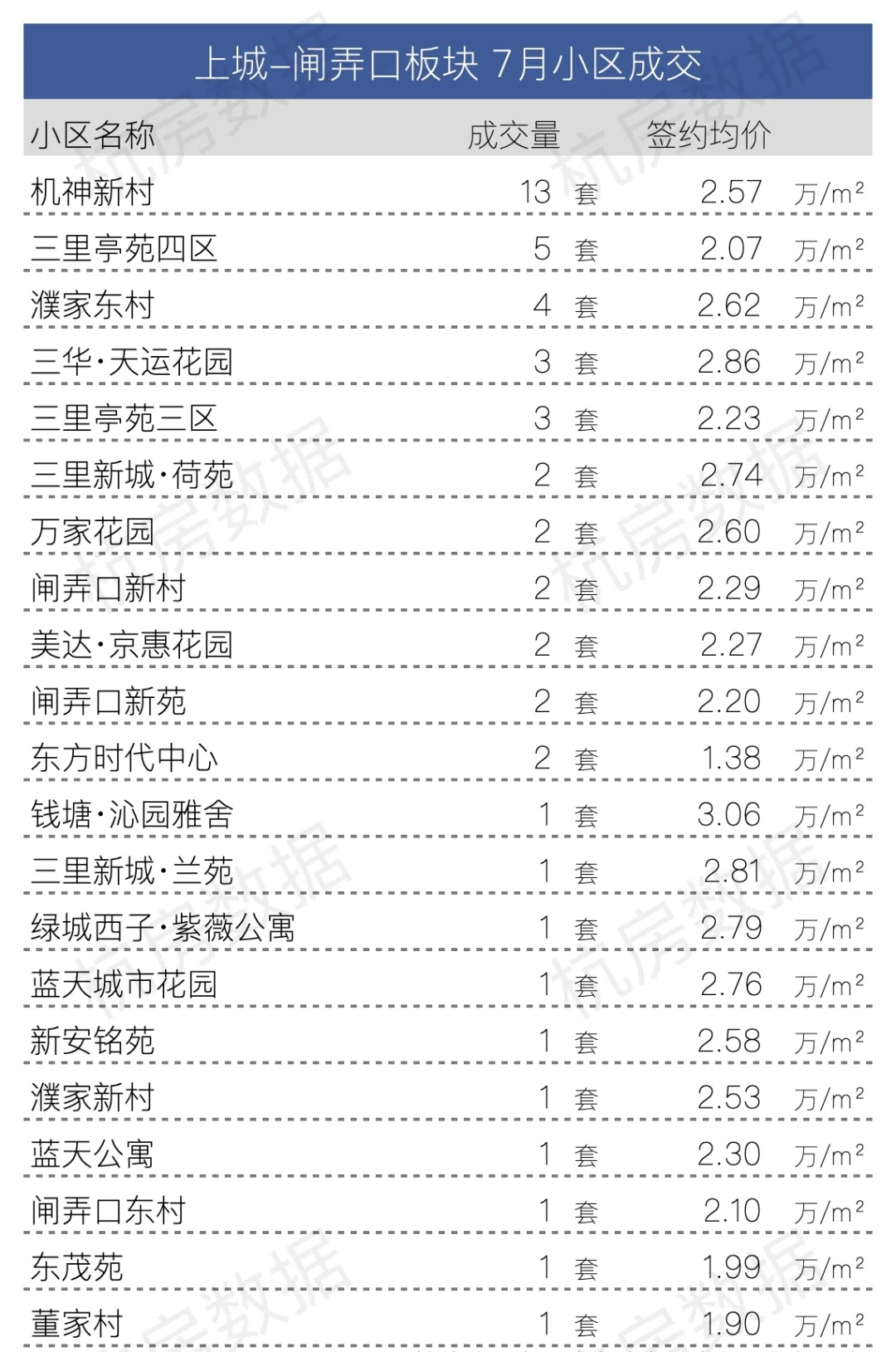 7月份上城区各板块小区成交完整数据
