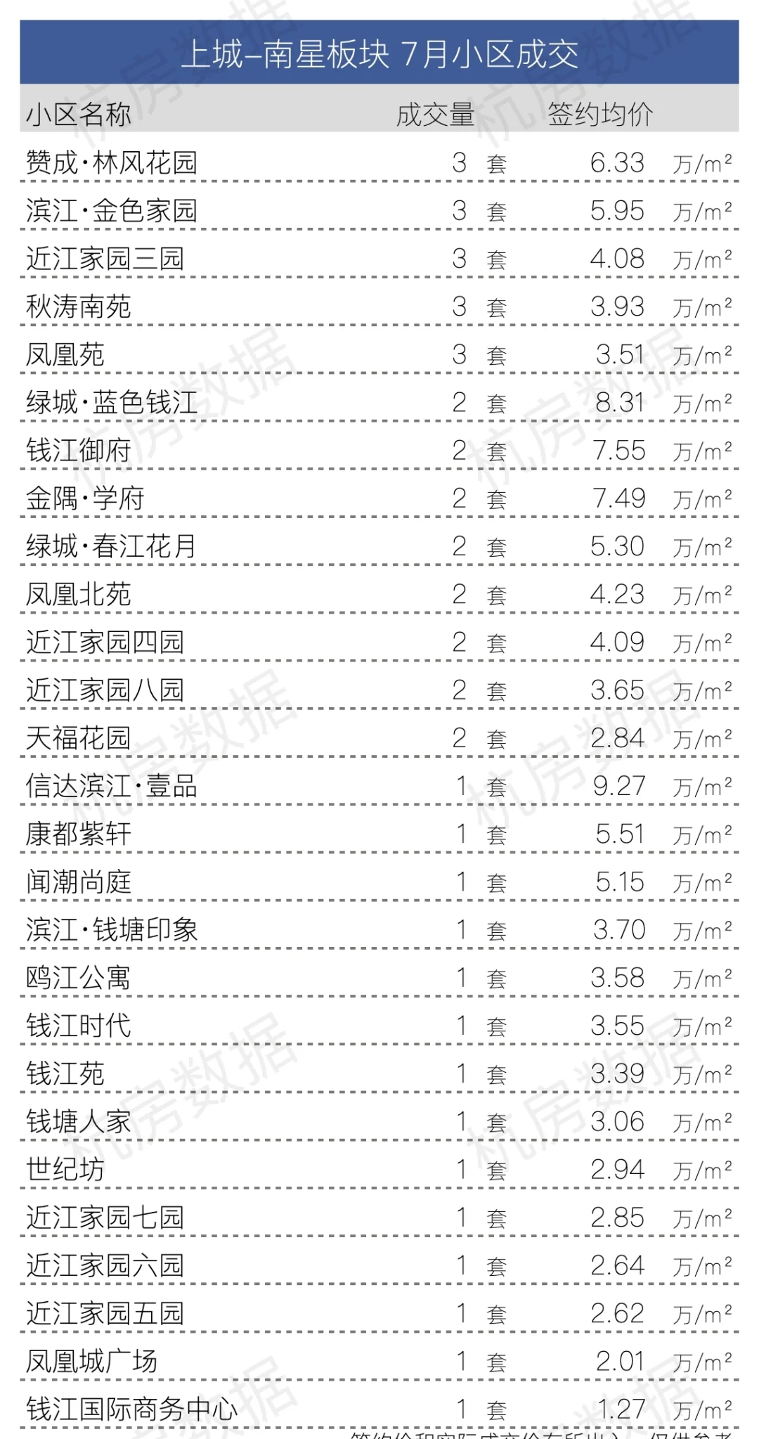 7月份上城区各板块小区成交完整数据