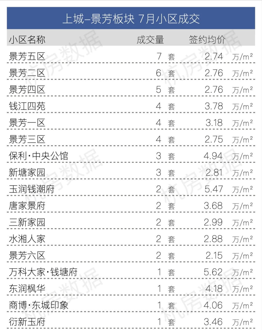7月份上城区各板块小区成交完整数据
