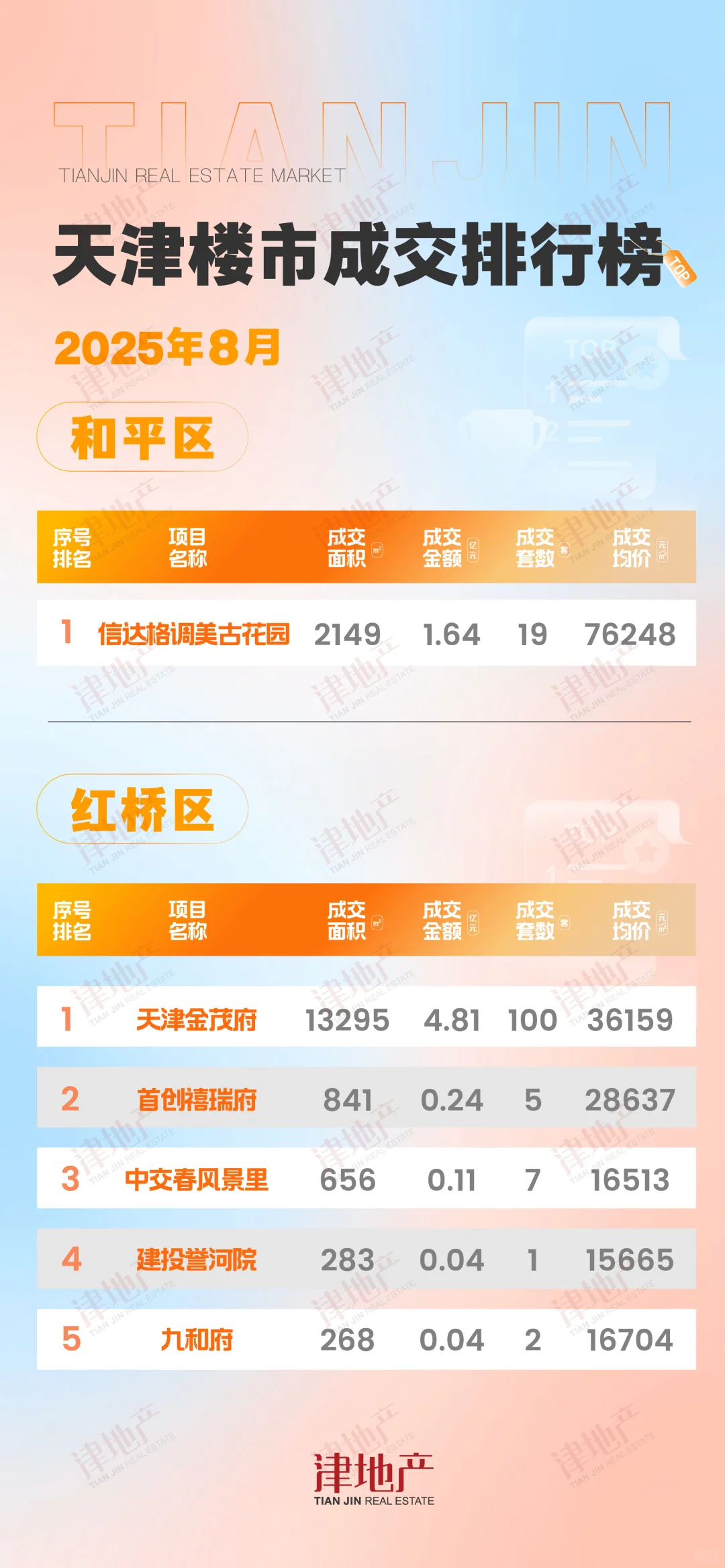 最新！天津楼市8月成交排行榜出炉