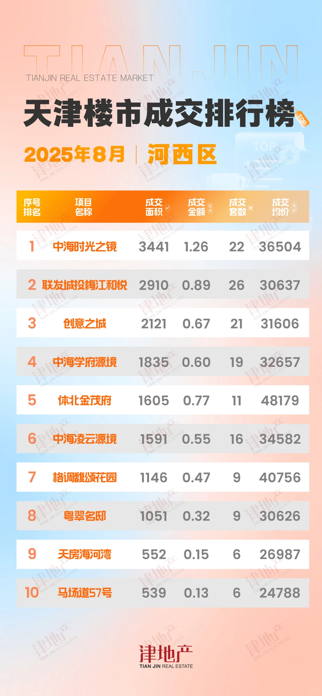最新！天津楼市8月成交排行榜出炉