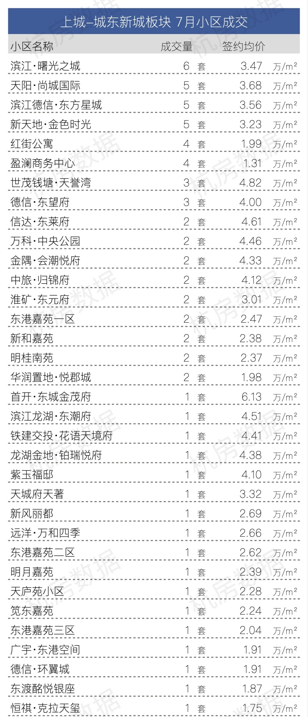 7月份上城区各板块小区成交完整数据