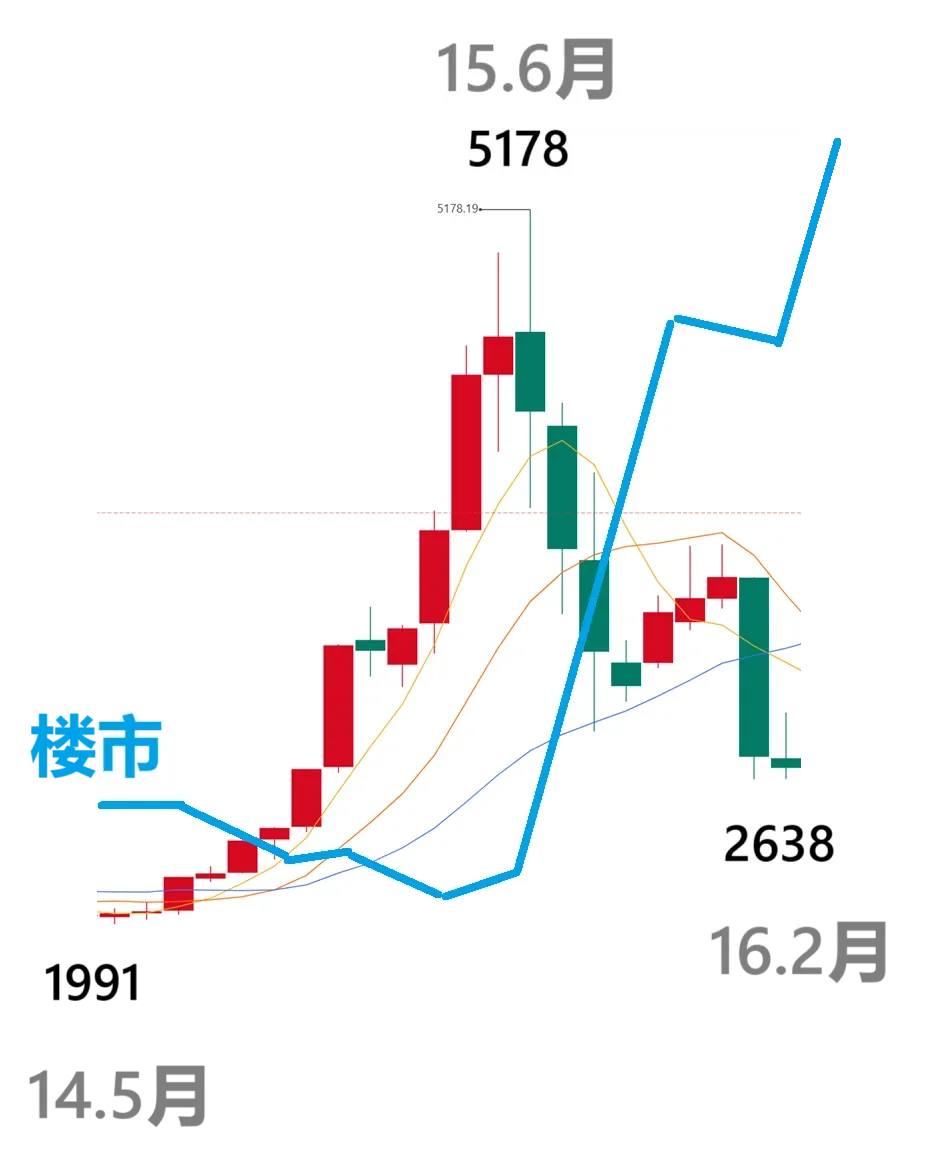我发现了股市和楼市的联系