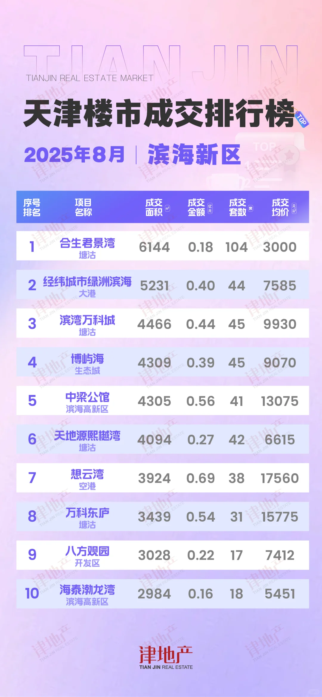 最新！天津楼市8月成交排行榜出炉