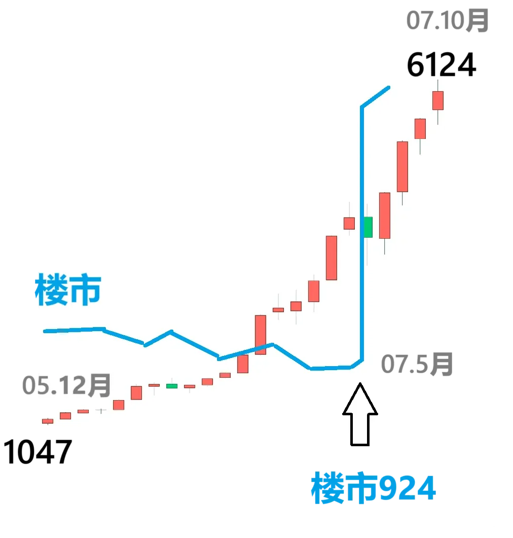 我发现了股市和楼市的联系