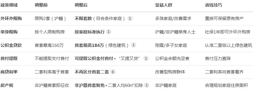 🌟 上海楼市新政超全解析🌟