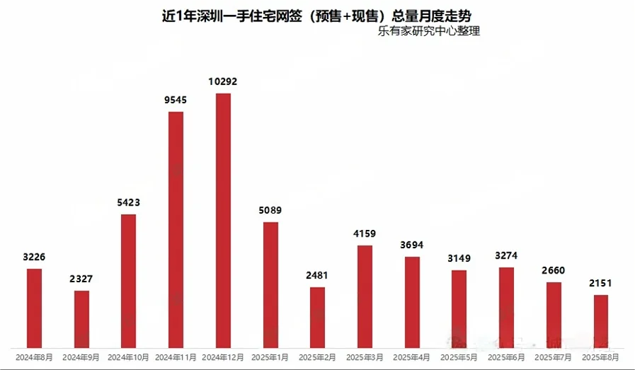 房价失守！深圳楼市，终于坐不住了！