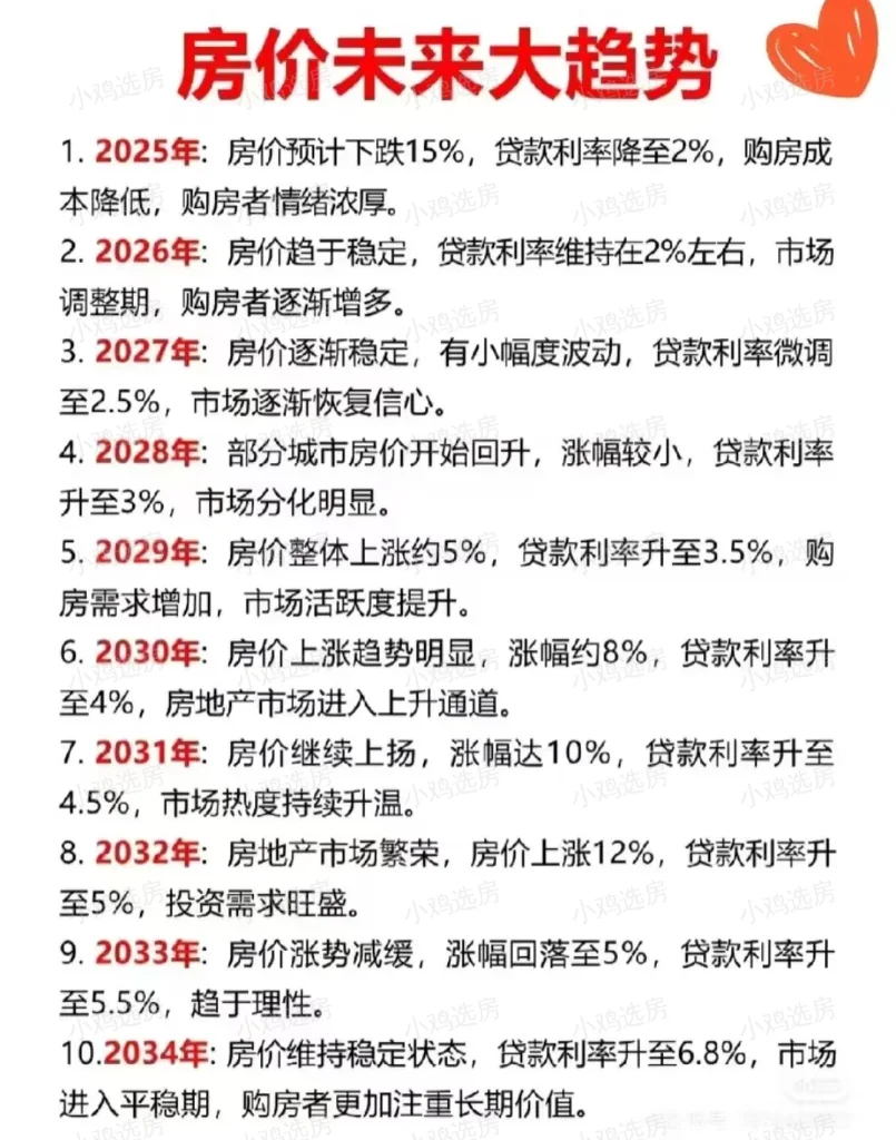 未来十年房价预测图，惊人走势曝光