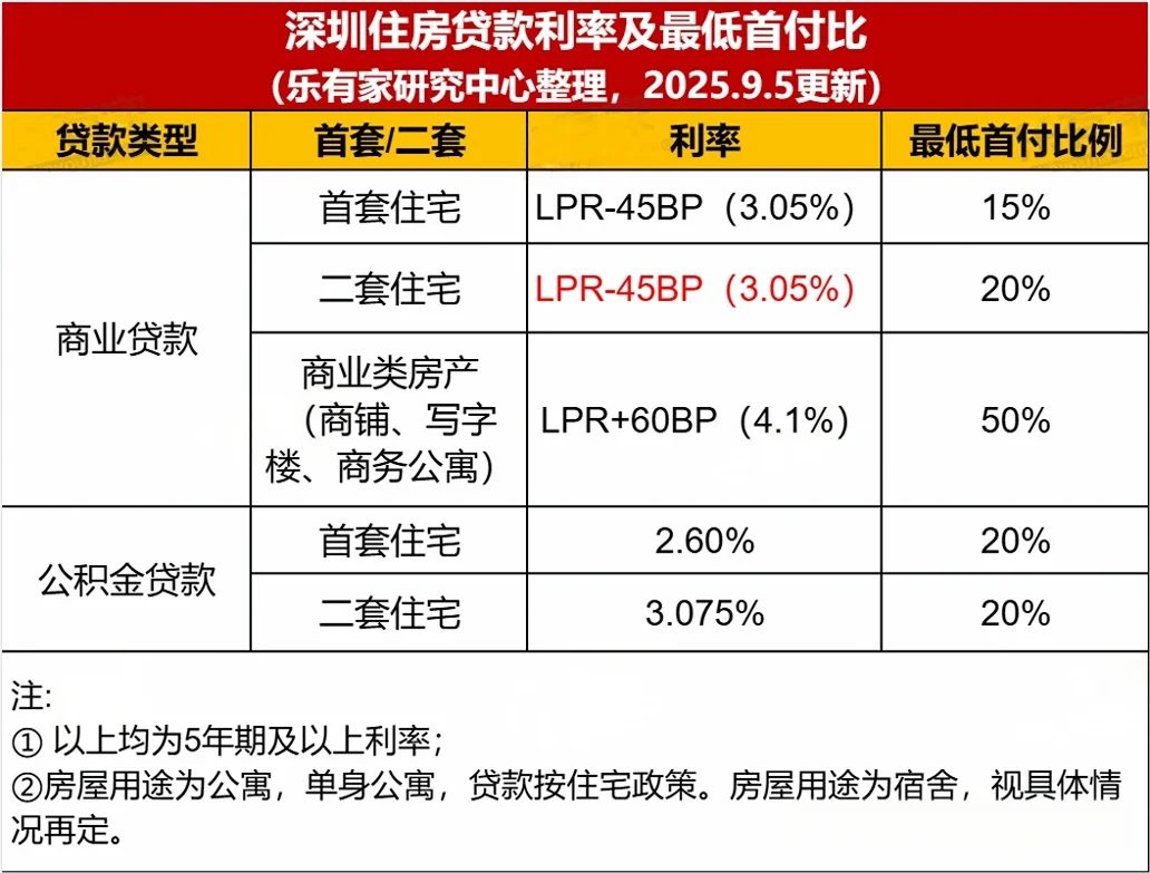 房价失守！深圳楼市，终于坐不住了！