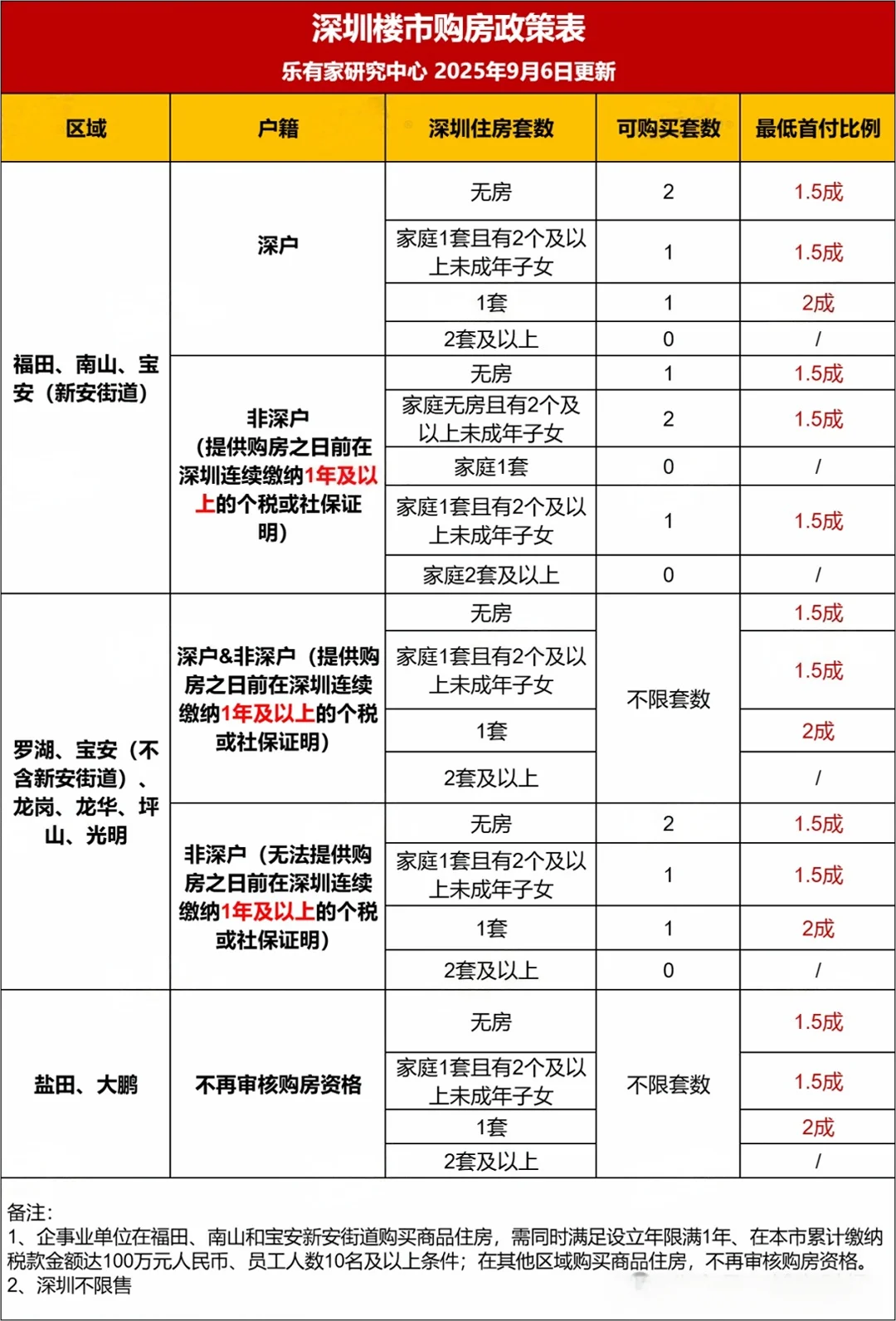 房价失守！深圳楼市，终于坐不住了！