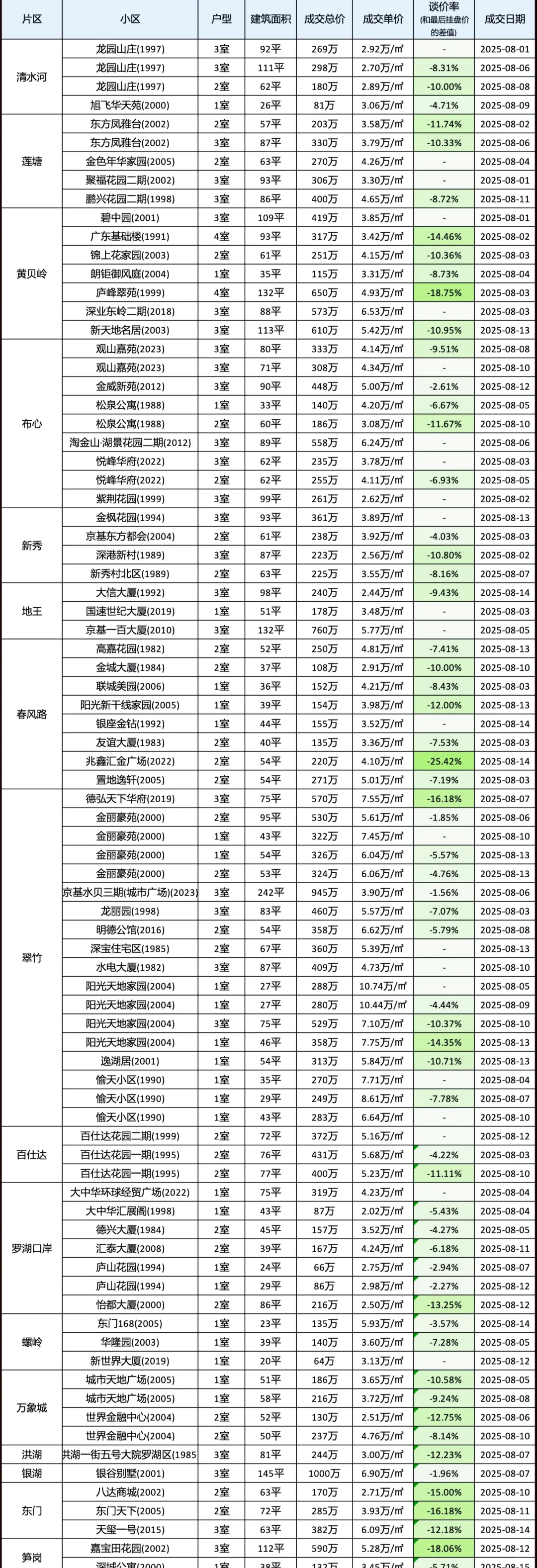 深圳楼市二手房8月上旬成交数据汇总