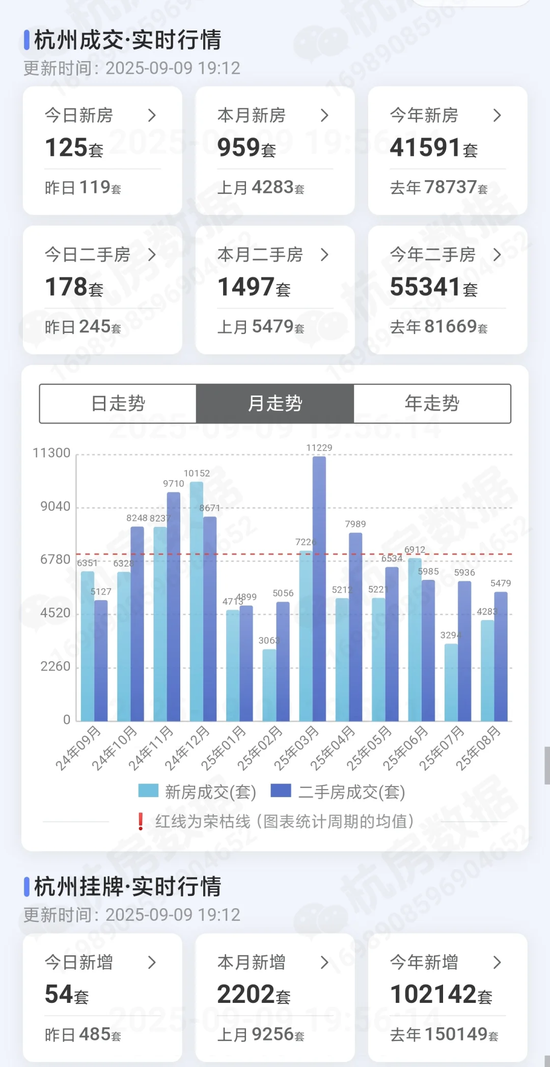 2025年9月9日杭州楼市成交量