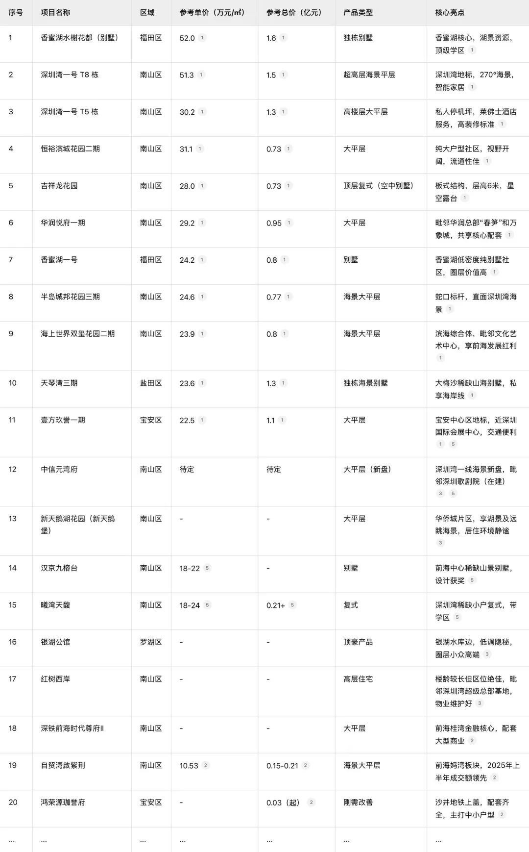 大C销售的客户来源~深圳豪宅业主