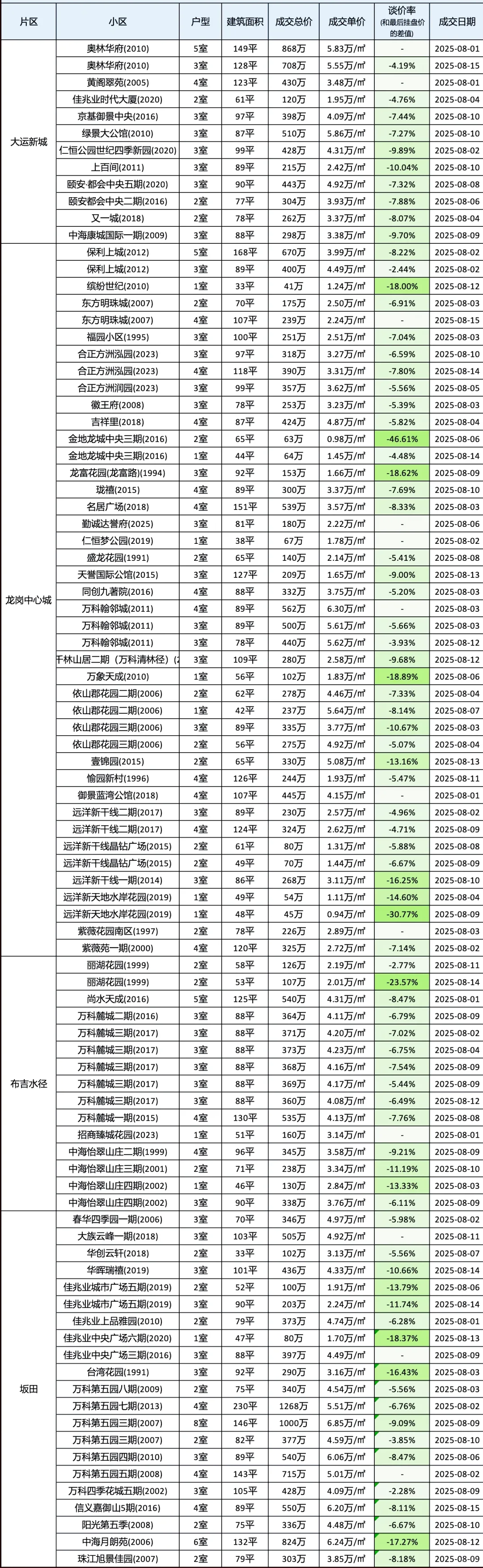 深圳楼市二手房8月上旬成交数据汇总
