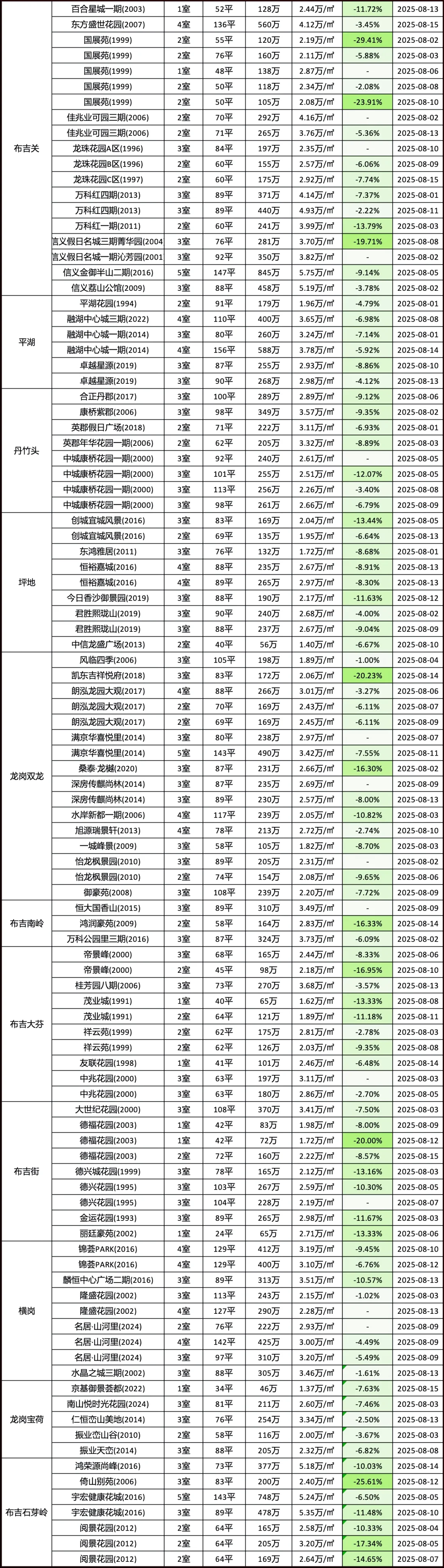 深圳楼市二手房8月上旬成交数据汇总