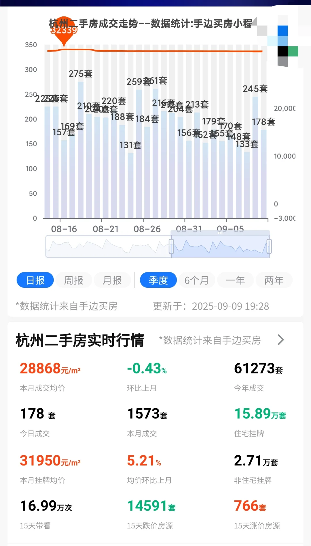 2025年9月9日杭州楼市成交量