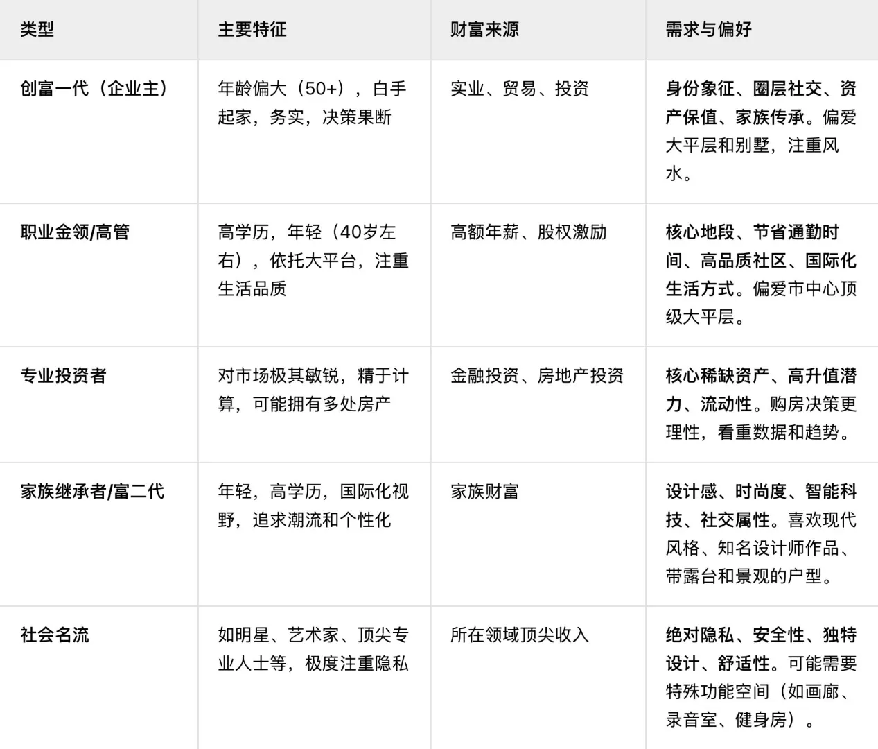 大C销售的客户来源~深圳豪宅业主