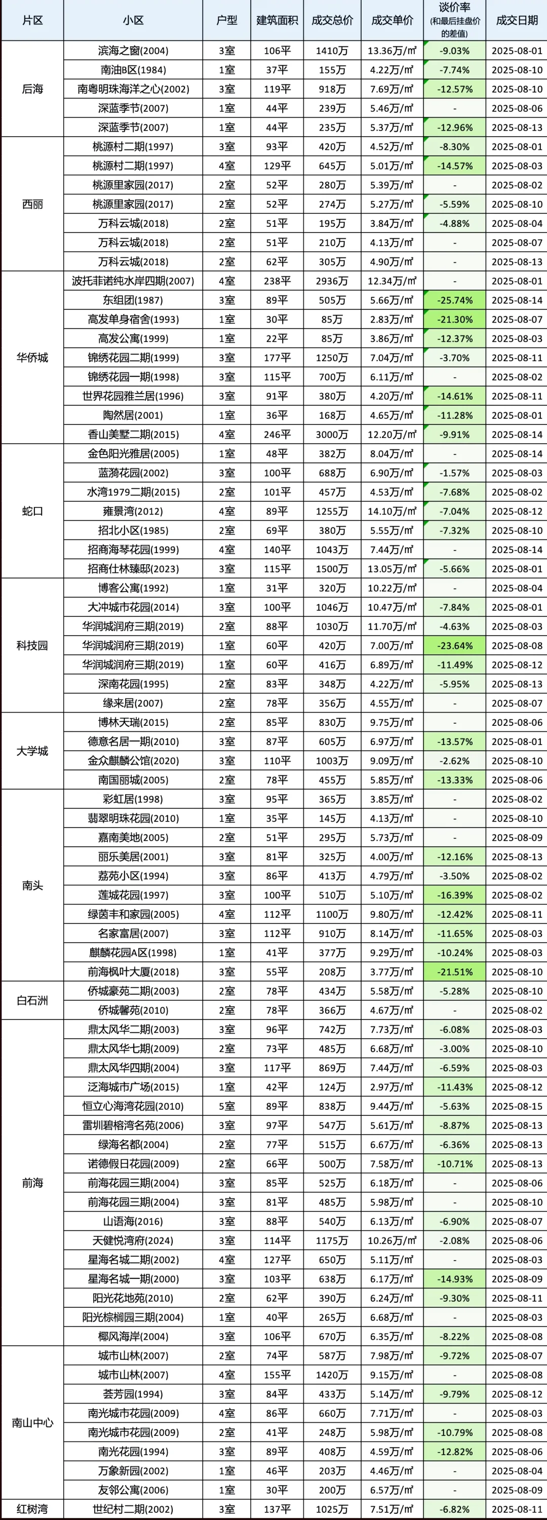 深圳楼市二手房8月上旬成交数据汇总