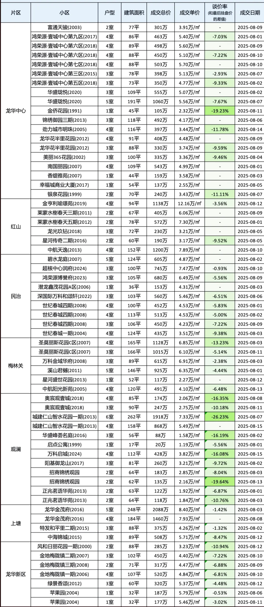 深圳楼市二手房8月上旬成交数据汇总