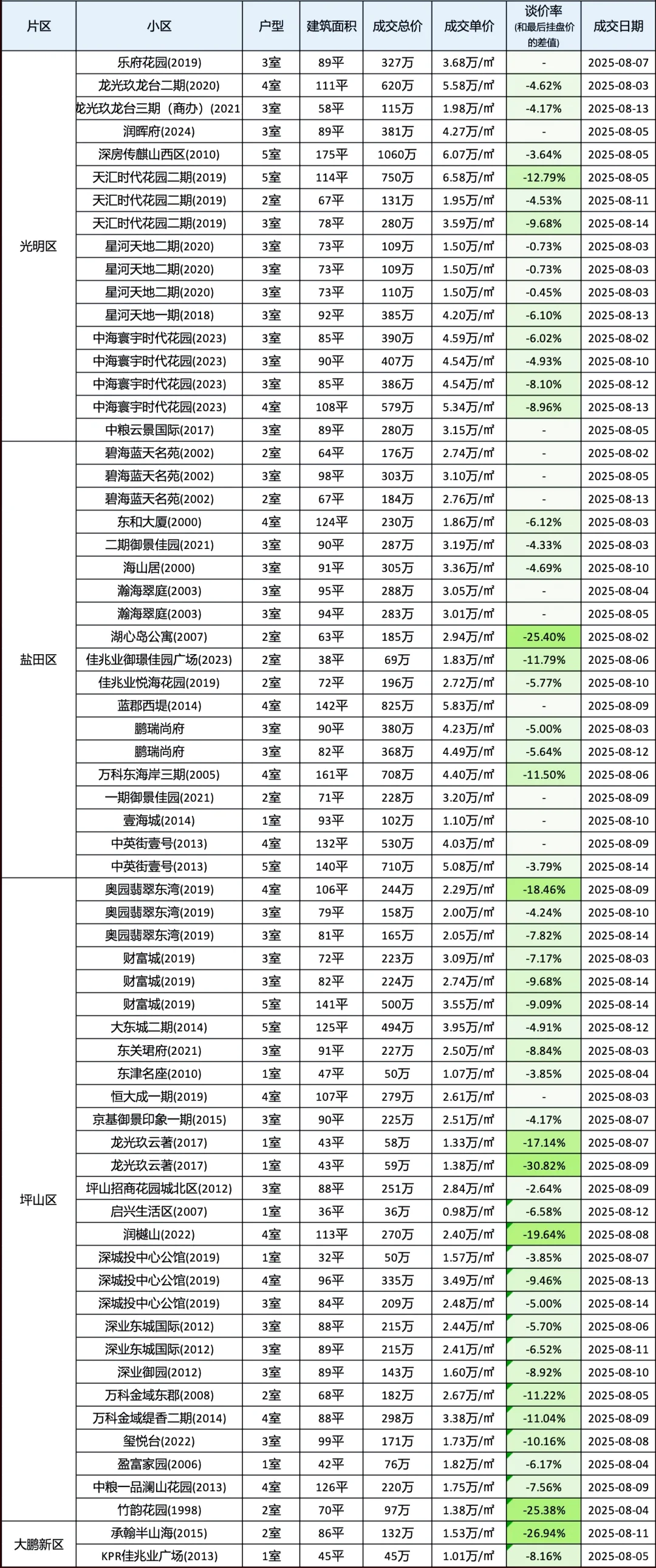 深圳楼市二手房8月上旬成交数据汇总