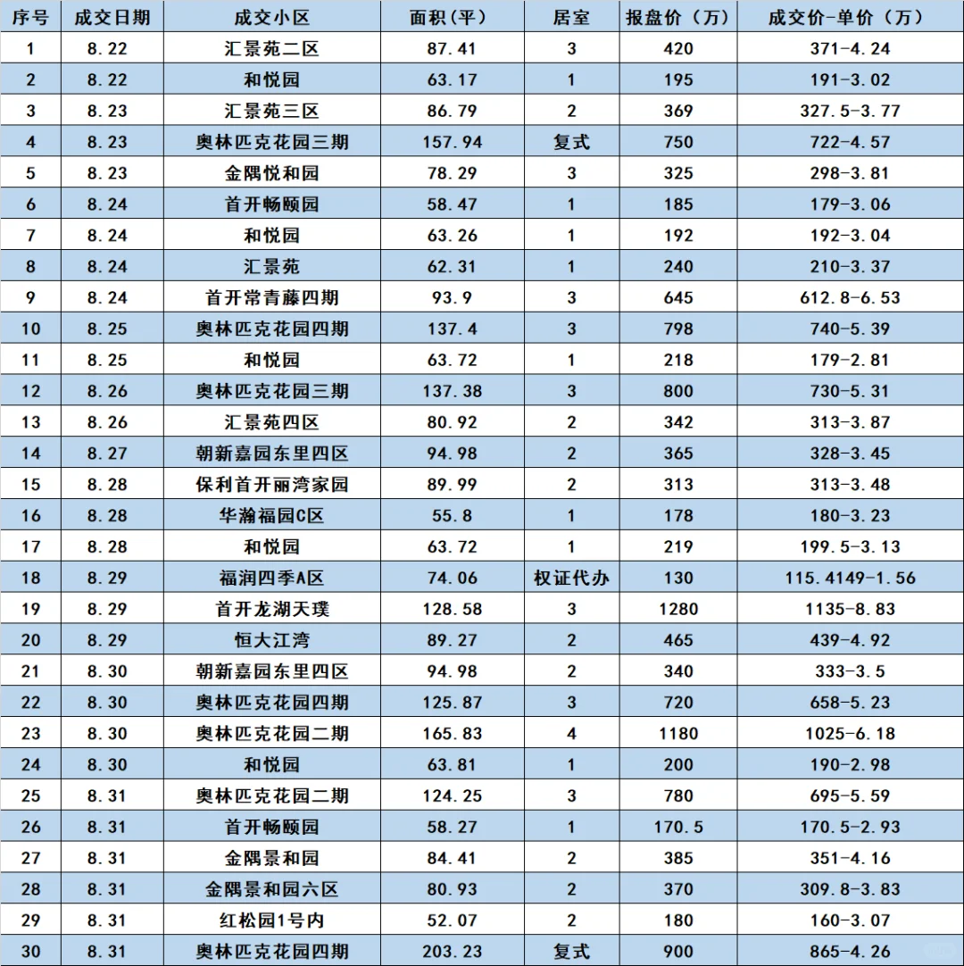 东坝8.22-8.31成交数据，有没有你的小区