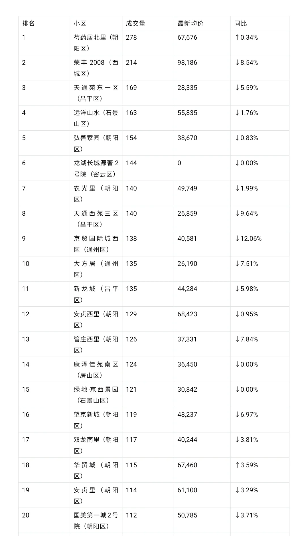 全北京交易量最大的20个小区278套登顶第1