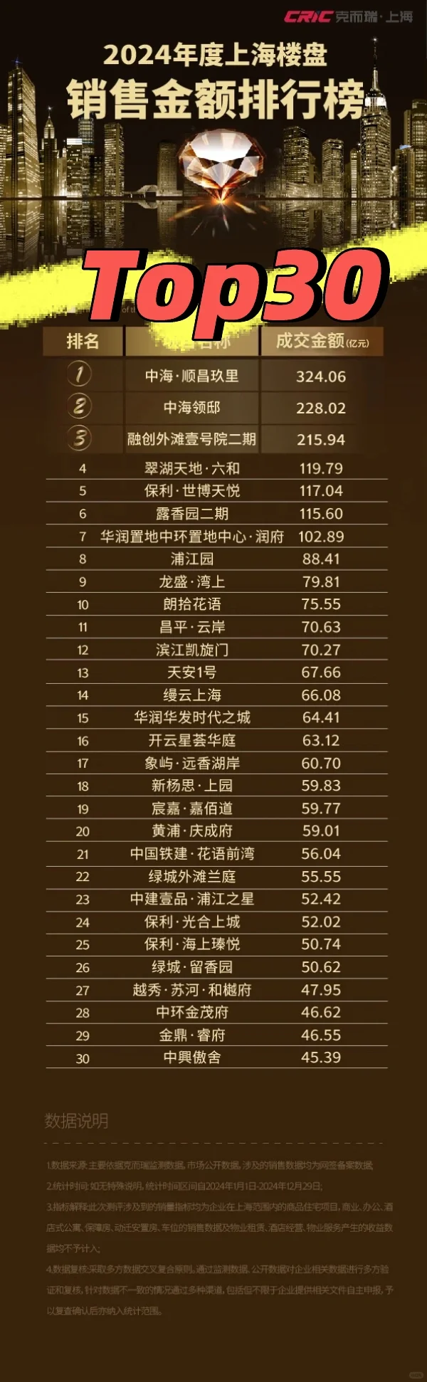 24年上海楼盘销售Top30，看你上车了谁！