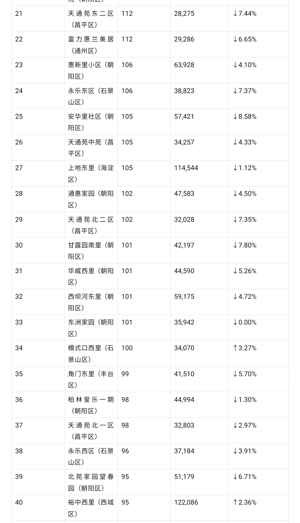 全北京交易量最大的20个小区278套登顶第1