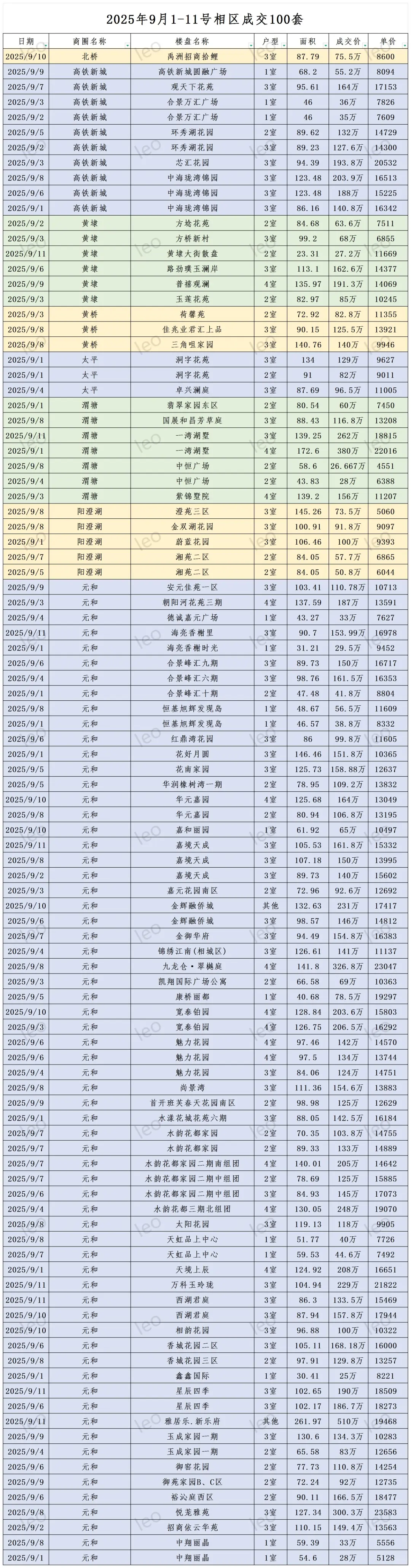 2025年9月1-11号苏州相城区二手房成交