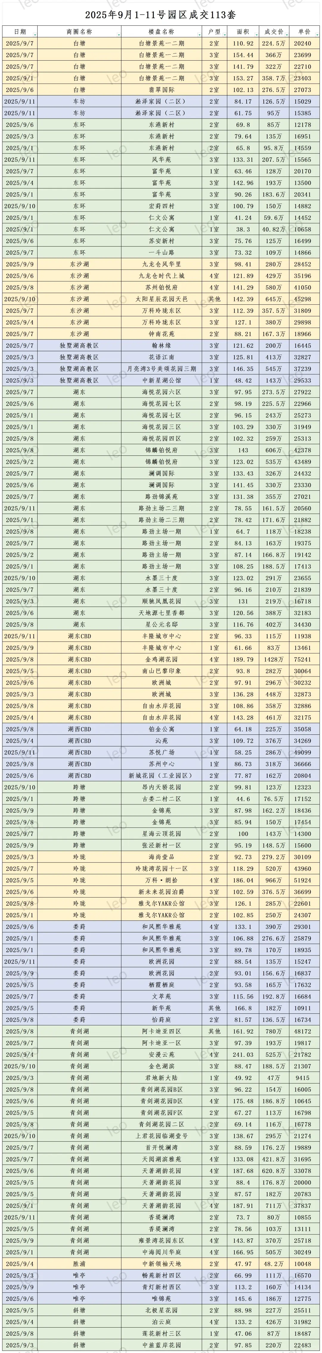 2025年9月1-11号苏州园区二手房成交