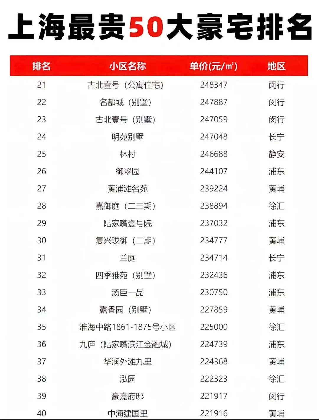 逛了逛上海的豪宅排行榜