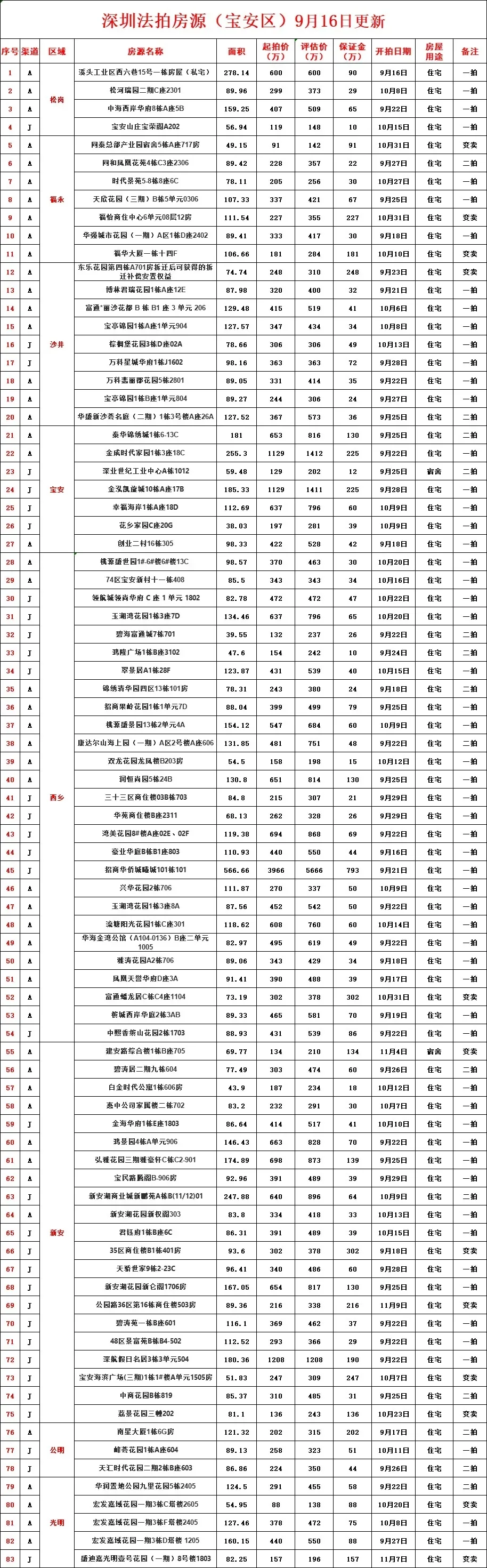 深圳法拍房统计更新9月16