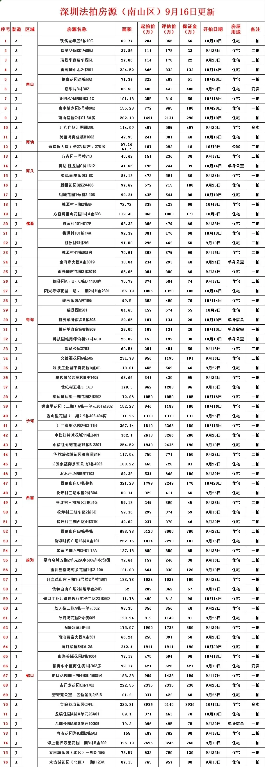 深圳法拍房统计更新9月16