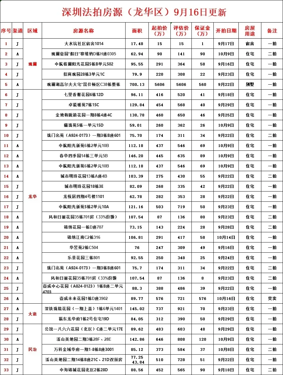 深圳法拍房统计更新9月16