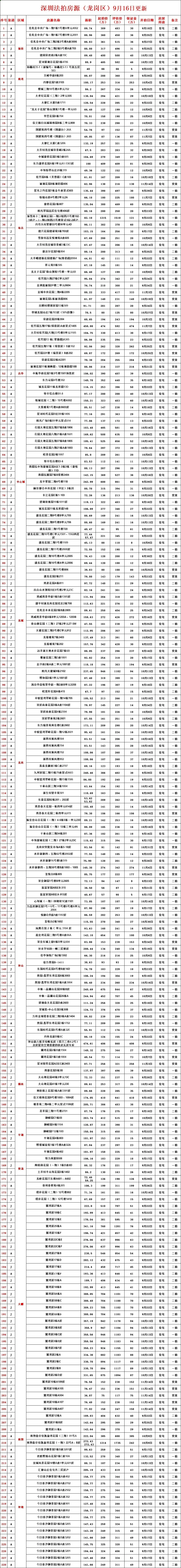 深圳法拍房统计更新9月16
