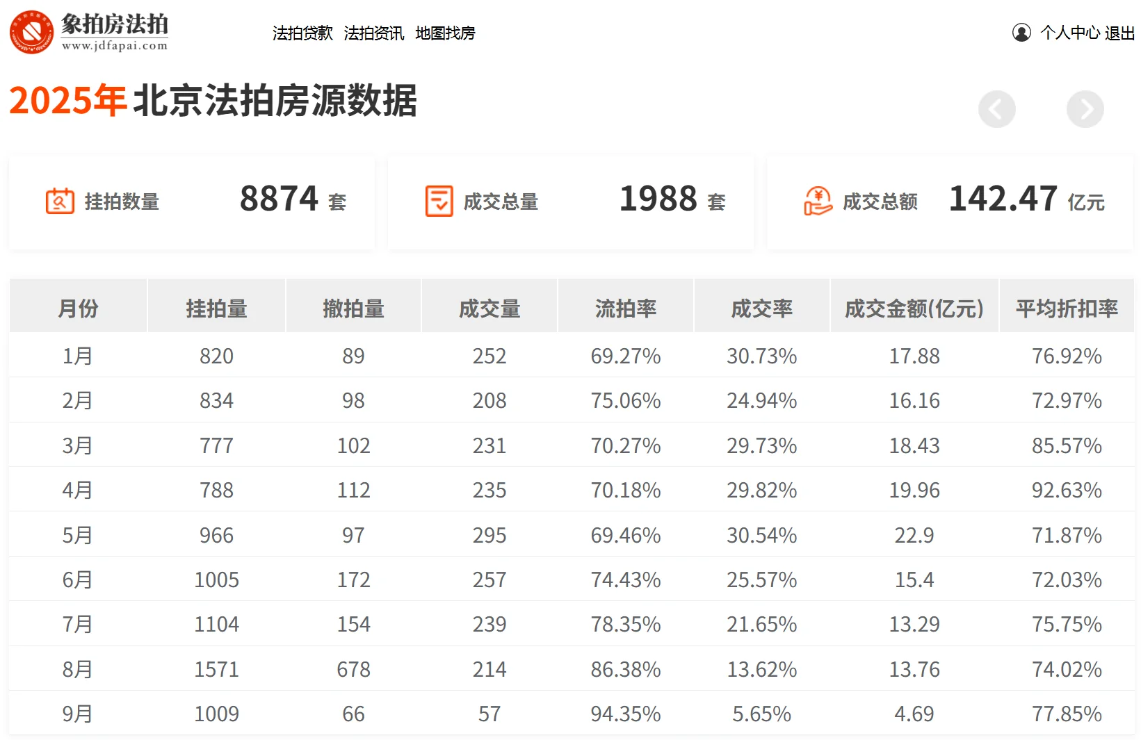 北京法拍🏠数量真爆了！
