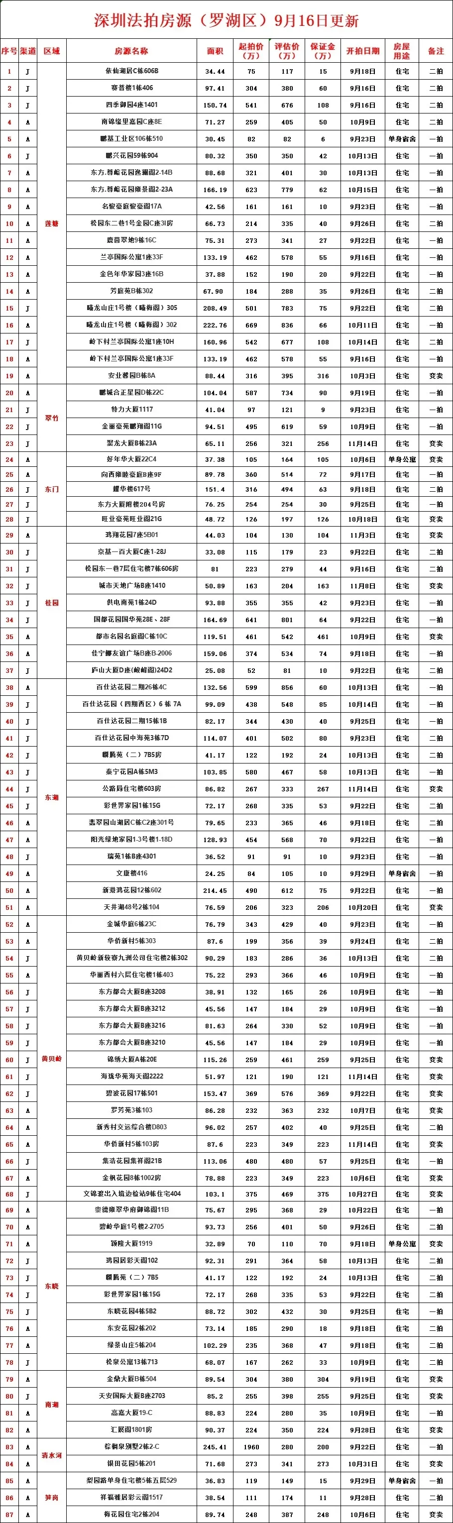 深圳法拍房统计更新9月16