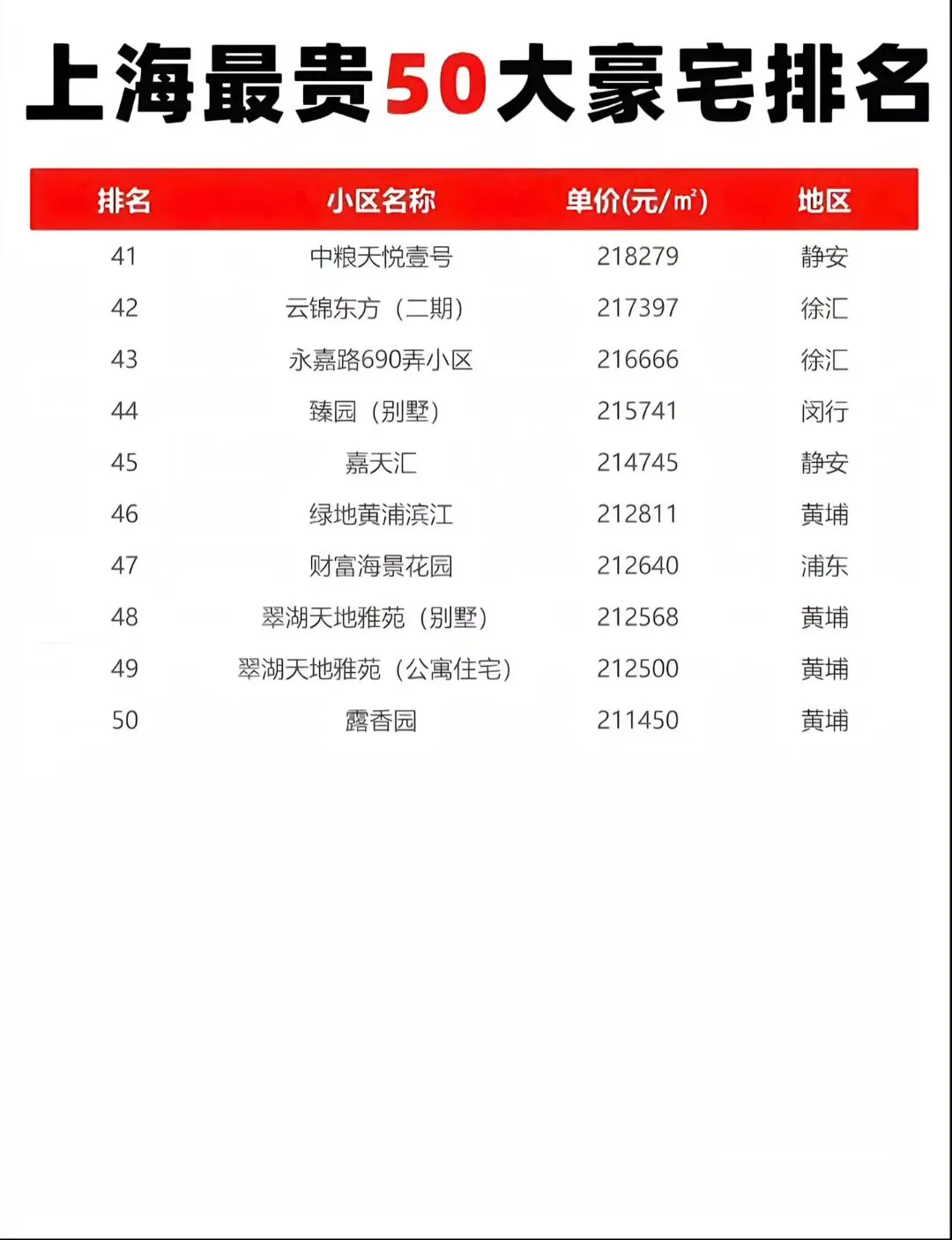 逛了逛上海的豪宅排行榜