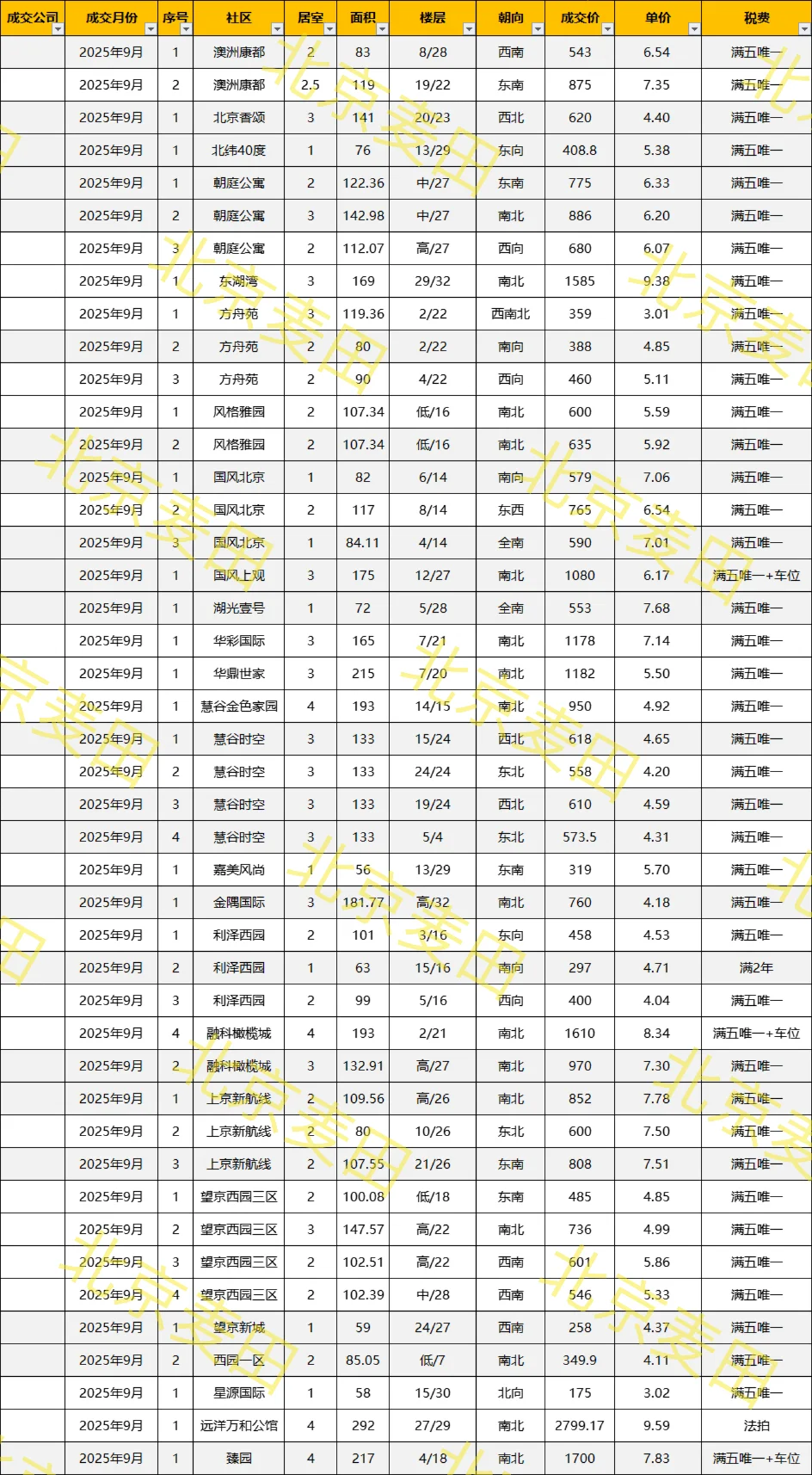 坐标望京 9月半月二手成交详情欢迎随时咨询