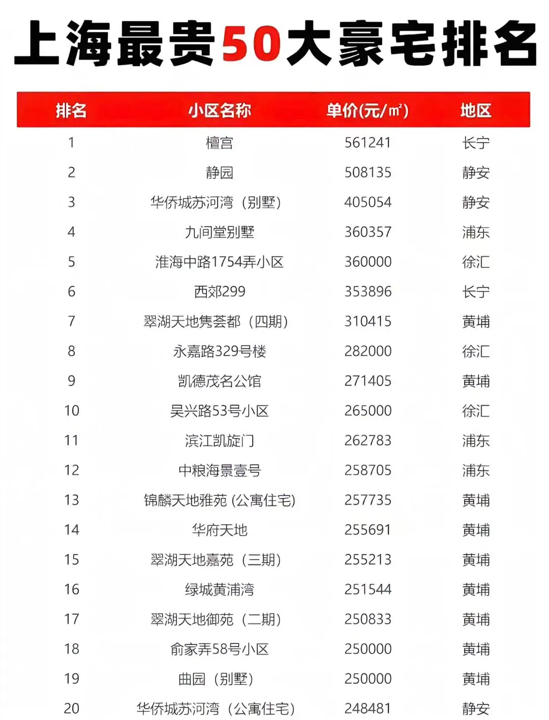 逛了逛上海的豪宅排行榜