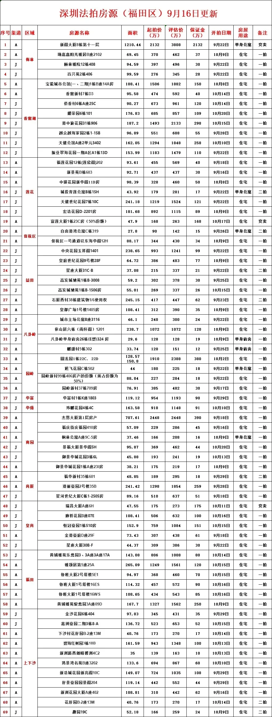 深圳法拍房统计更新9月16