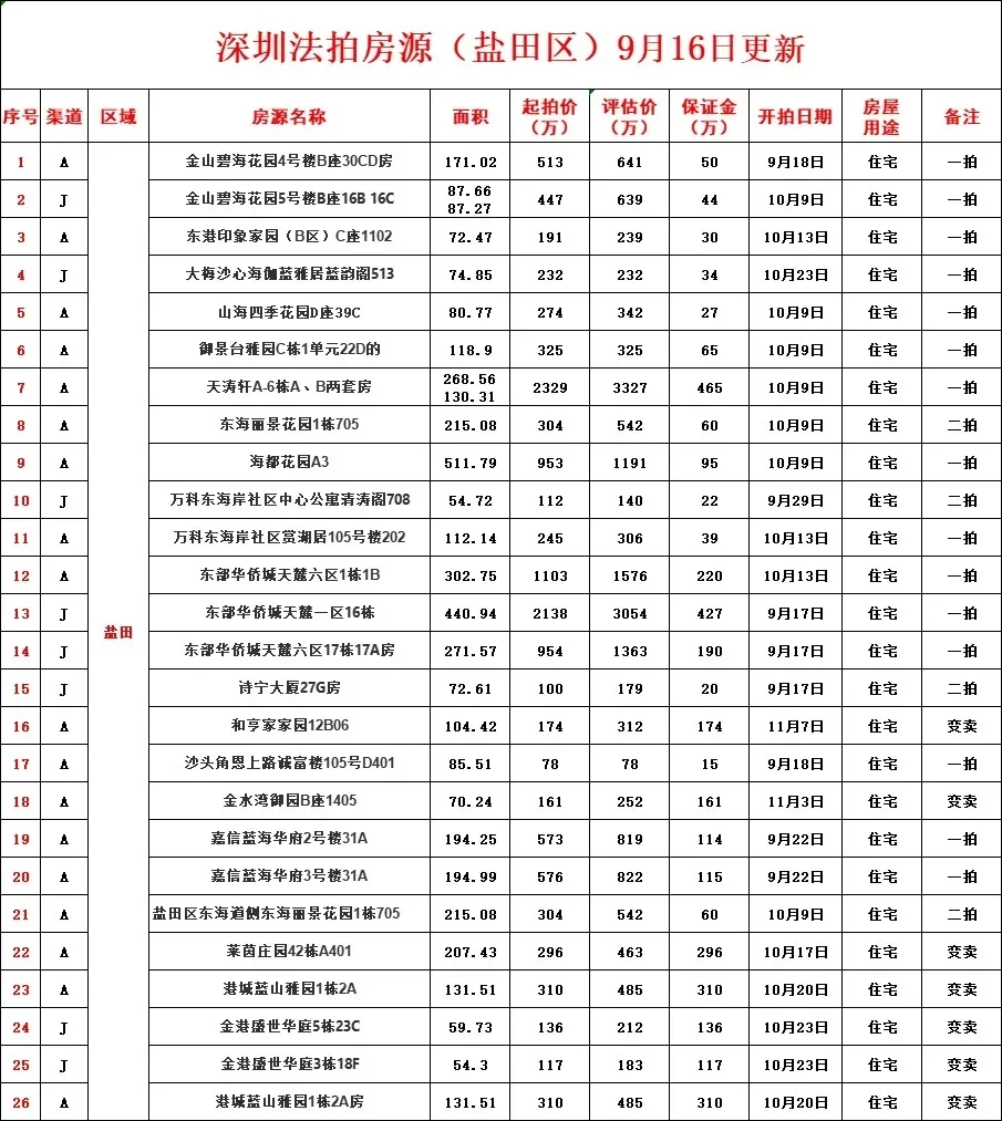深圳法拍房统计更新9月16